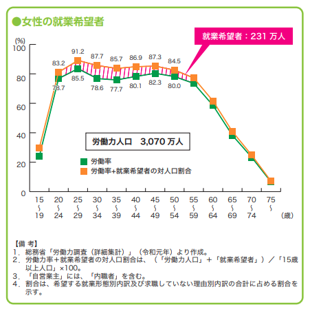 M字カーブとは 女性の労働力、30代で低下 きょうのことば