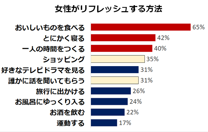 女性向けのリフレッシュ方法17選！脳や心が疲れたときに簡単に試せる方法 ｜BREATHER株式会社