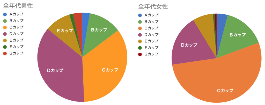 男女300人に「理想のバストサイズ」を大調査。最も人気はCカップ! | 【公式】脂肪吸引・豊胸ならヴェルトラクリニック（VERTRA CLINIC） 