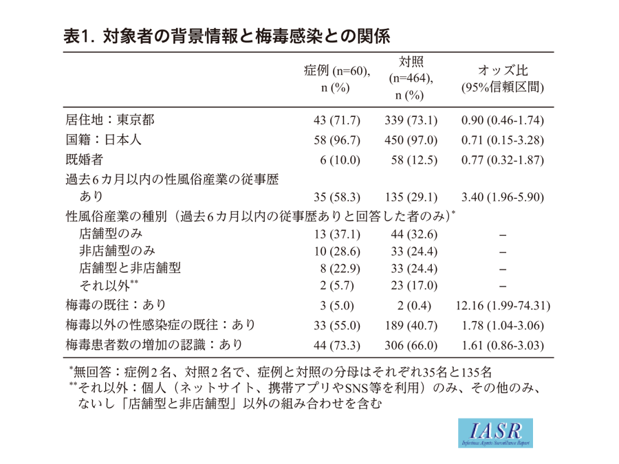 梅毒の感染者急増 なぜ？症状は？ 女性は特に注意