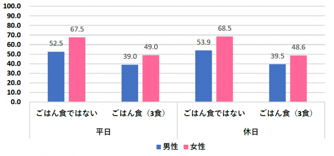 おかずこれだけ？」「もっと栄養バランス考えて」女性の3人に1人はパートナーから料理にダメ出しされた経験が！（画像5/6） - レタスクラブ