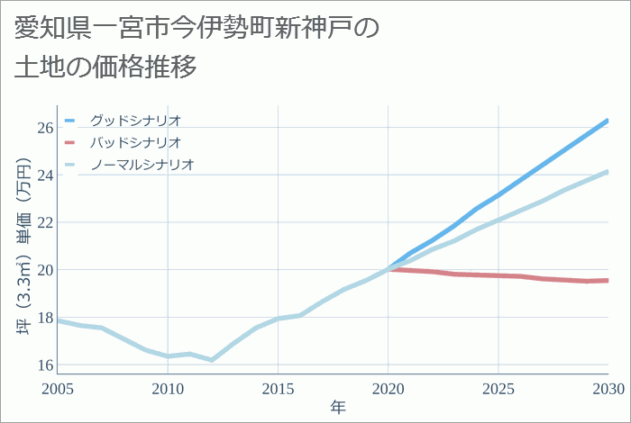 アットホーム】一宮市 今伊勢町宮後字東茶原 （今伊勢駅 ） 平屋建