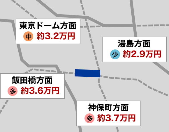 水道橋駅周辺でファミリーにおすすめの賃貸物件をご紹介！ | ファミリー向け賃貸情報