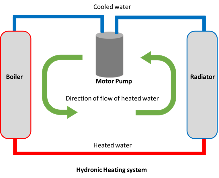 What is Hydronic