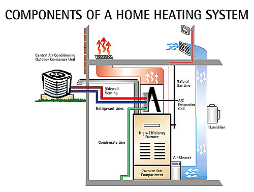 Top 6 Home Heating